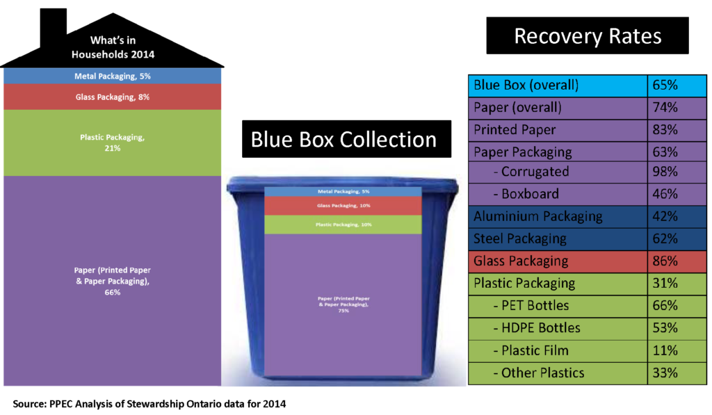 Recovery Rates Charts 2014 - Paper Packaging & Plastics