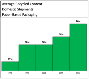 Average Recycled Content