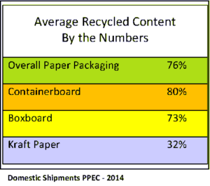Average Recycled Content by the numbers