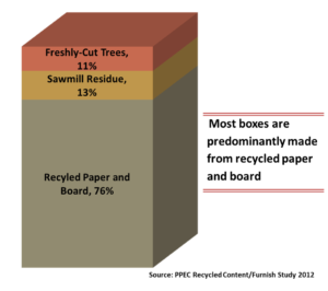 Recycled paper and board