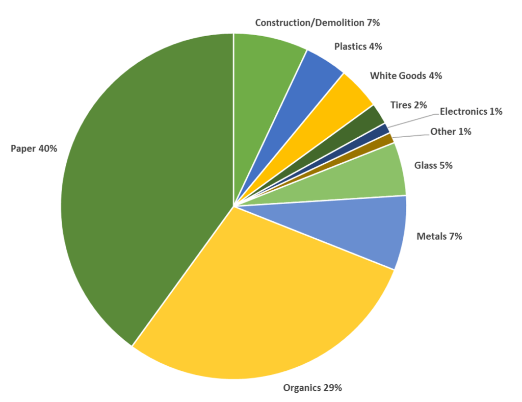 paper recycling and other recycling report from StatsCan