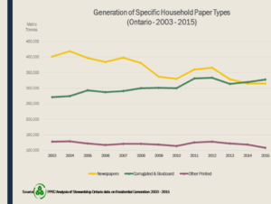 Generation Specific Household Paper Types