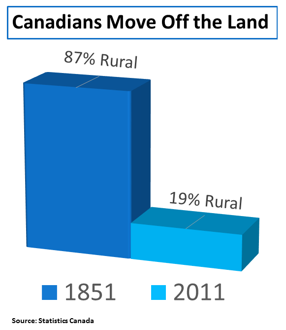 Canadians Move Off the Land