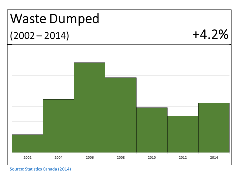 Waste Dumped by Canadians 2002-2014