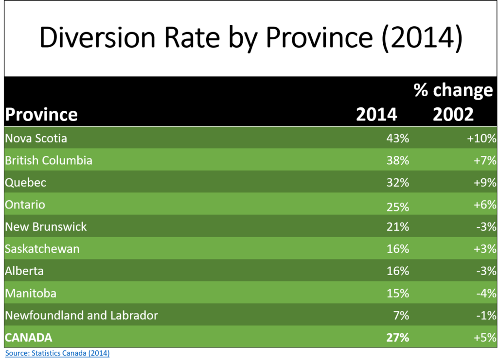 Waste Diversion by Province