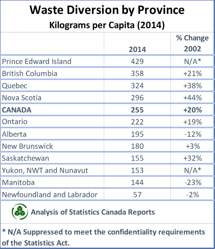 Waste Diversion by Province