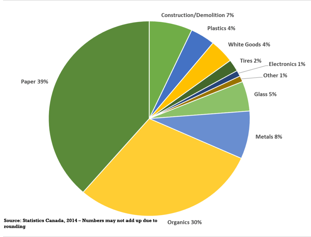 Chart for organics collection and paper recycling