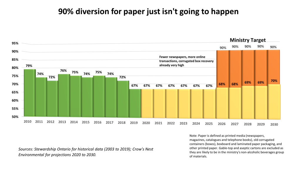 90% diversion for paper just isn't going to happen